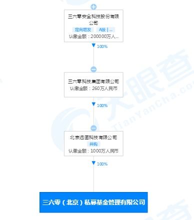新備案私募基金管理人強(qiáng)勢(shì)登場(chǎng) 高瓴、360、中航引領(lǐng)信息技術(shù)開發(fā)與運(yùn)營新風(fēng)向